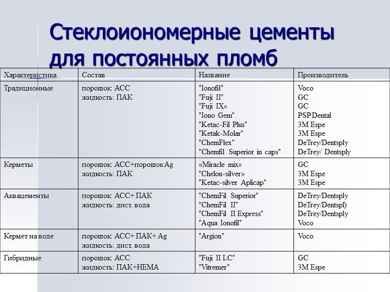 Стеклоиономеpные цементы для постоянных пломб